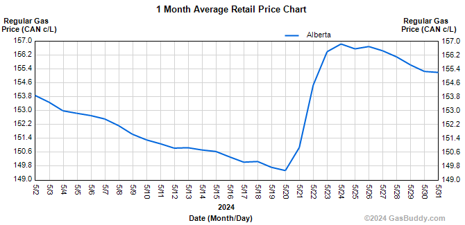 historical-gas-price-charts-alberta-gas-prices